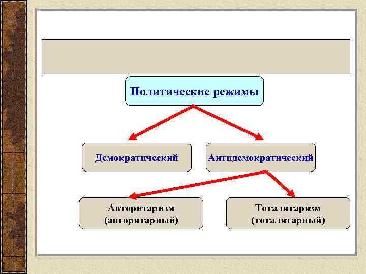 Политические режимы Демократический Авторитаризм (авторитарный) Антидемократический Тоталитаризм (тоталитарный) 