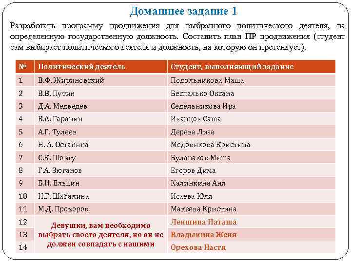 Домашнее задание 1 Разработать программу продвижения для выбранного политического деятеля, на определенную государственную должность.