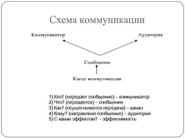 Общая схема общения