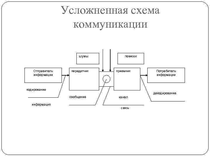 Схемы коммуникаций является