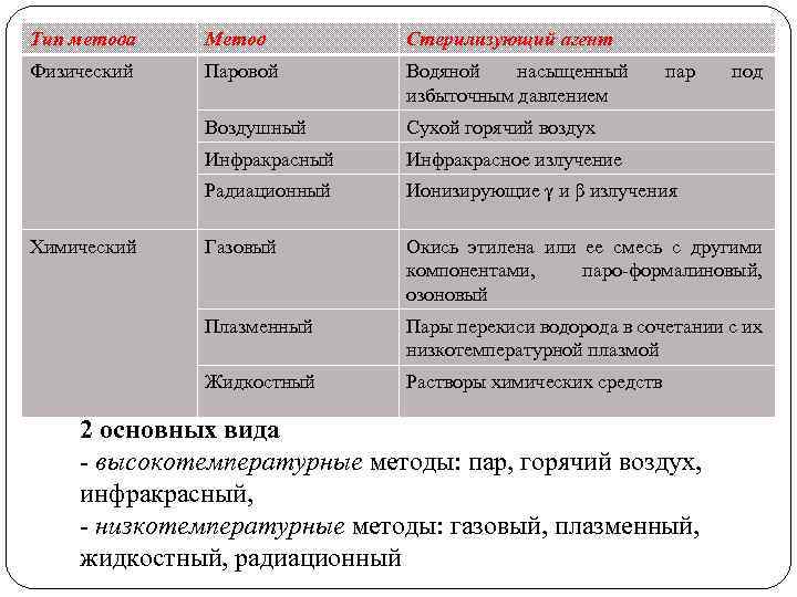 Тип метода Метод Стерилизующий агент Физический Паровой Водяной насыщенный избыточным давлением Воздушный Сухой горячий
