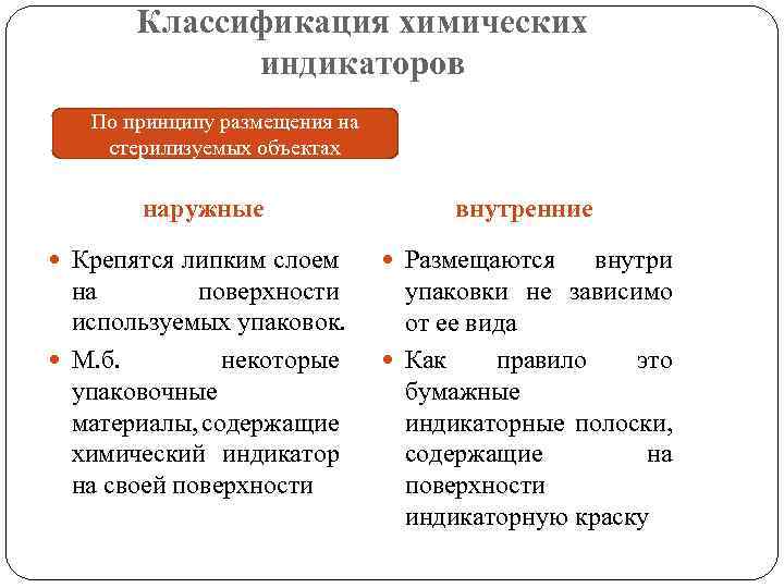 Классификация химических индикаторов По принципу размещения на стерилизуемых объектах наружные Крепятся липким слоем на