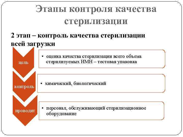 Этапы контроля качества стерилизации 2 этап – контроль качества стерилизации всей загрузки цель контроль
