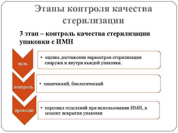 Этапы контроля качества стерилизации 3 этап – контроль качества стерилизации упаковки с ИМН цель