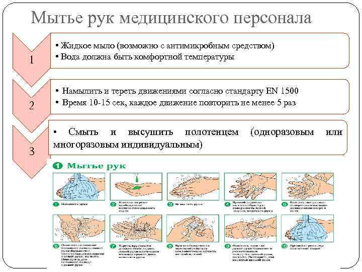 Мытье рук медицинского персонала 1 2 • Жидкое мыло (возможно с антимикробным средством) •