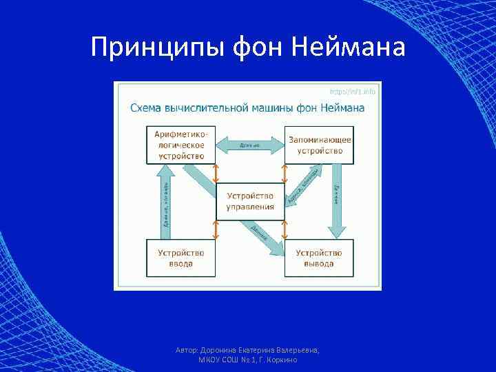 Принципы фон Неймана Автор: Доронина Екатерина Валерьевна, МКОУ СОШ № 1, Г. Коркино 