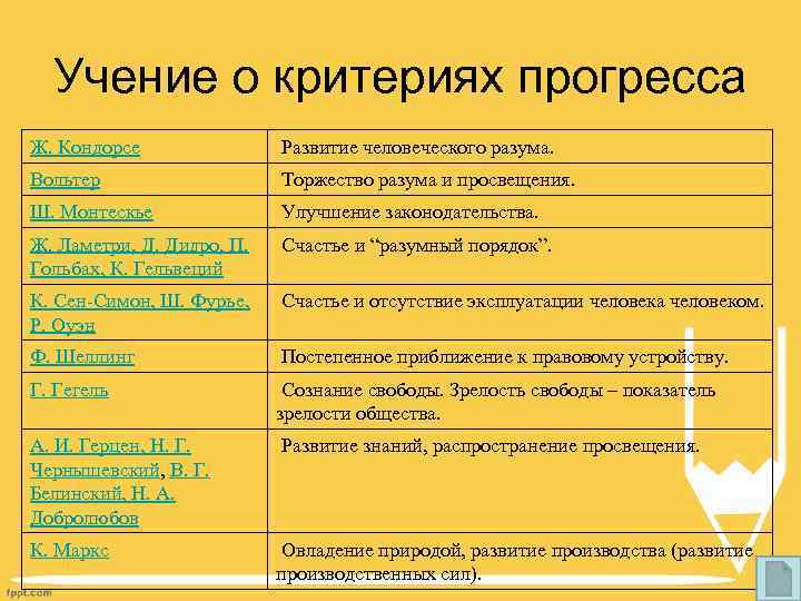 Учение о критериях прогресса Ж. Кондорсе Развитие человеческого разума. Вольтер Торжество разума и просвещения.