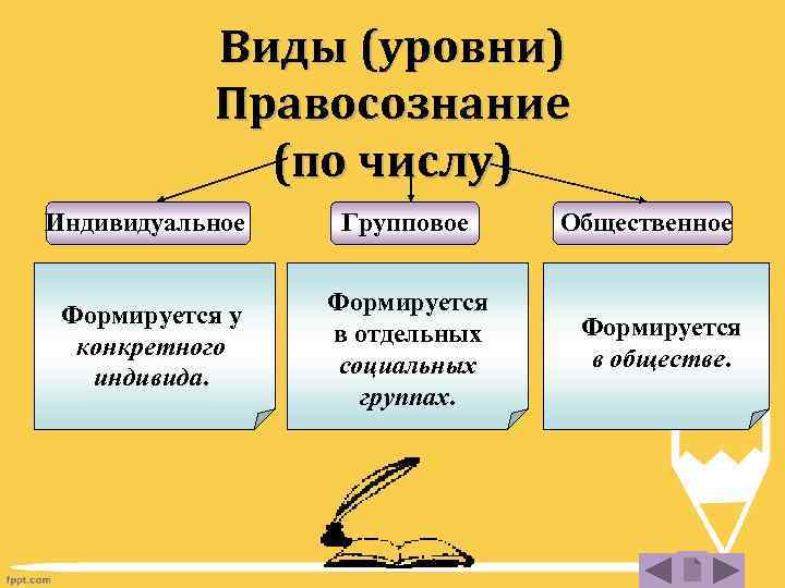 Виды (уровни) Правосознание (по числу) Индивидуальное Групповое Формируется у конкретного индивида. Формируется в отдельных