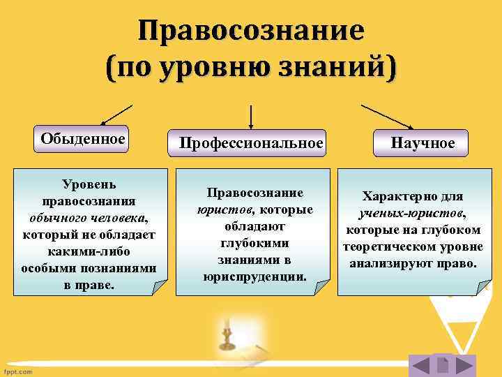 Правосознание (по уровню знаний) Обыденное Уровень правосознания обычного человека, который не обладает какими-либо особыми