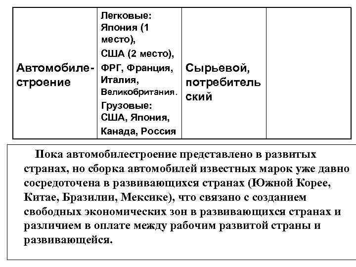Легковые: Япония (1 место), США (2 место), Автомобиле ФРГ, Франция, Сырьевой, строение Италия, Легковые: Япония (1 место), США (2 место), Автомобиле ФРГ, Франция, Сырьевой, строение Италия,