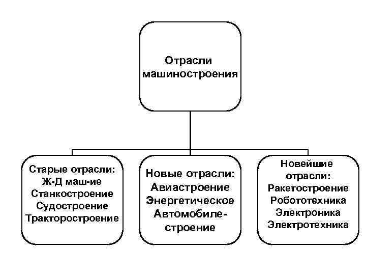 Отрасли машиностроения Новейшие Старые отрасли: Новые отрасли: Ж Д маш ие Авиастроение Ракетостроение Отрасли машиностроения Новейшие Старые отрасли: Новые отрасли: Ж Д маш ие Авиастроение Ракетостроение