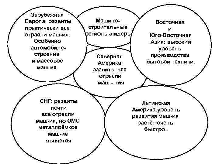 Зарубежная Европа: развиты Машино Восточная практически все строительные и отрасли маш ия. регионы Зарубежная Европа: развиты Машино Восточная практически все строительные и отрасли маш ия. регионы