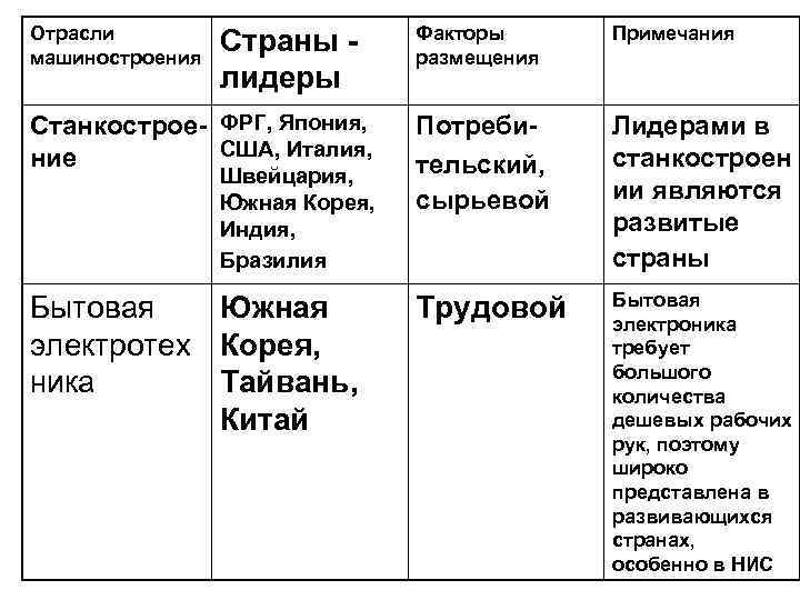 Отрасли Факторы Примечания машиностроения Страны размещения лидеры Станкострое ФРГ, Япония, Потреби Лидерами в ние Отрасли Факторы Примечания машиностроения Страны размещения лидеры Станкострое ФРГ, Япония, Потреби Лидерами в ние