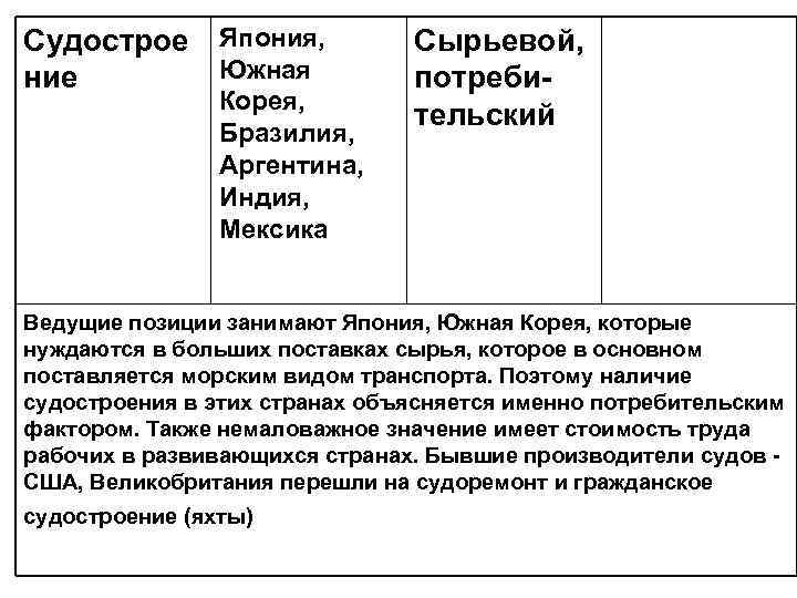 Судострое Япония, Сырьевой, ние Южная потреби Корея, тельский Бразилия, Аргентина, Индия, Мексика Ведущие позиции Судострое Япония, Сырьевой, ние Южная потреби Корея, тельский Бразилия, Аргентина, Индия, Мексика Ведущие позиции