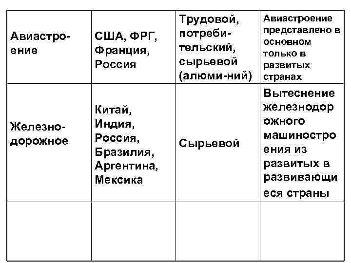 Трудовой, Авиастроение потреби представлено в Авиастро США, ФРГ, основном ение Франция, тельский, только Трудовой, Авиастроение потреби представлено в Авиастро США, ФРГ, основном ение Франция, тельский, только