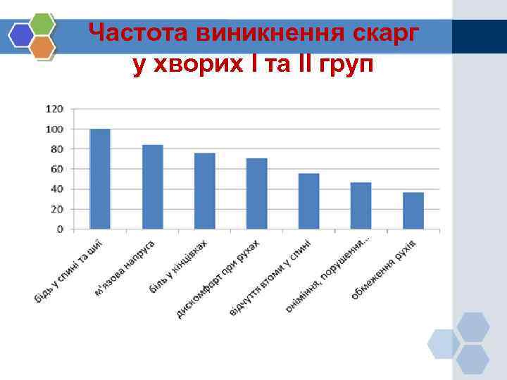 Частота виникнення скарг у хворих І та ІІ груп 