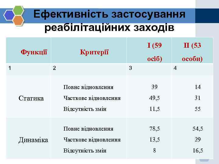 Ефективність застосування реабілітаційних заходів Функції 1 І (59 осіб) Критерії 2 ІІ (53 особи)