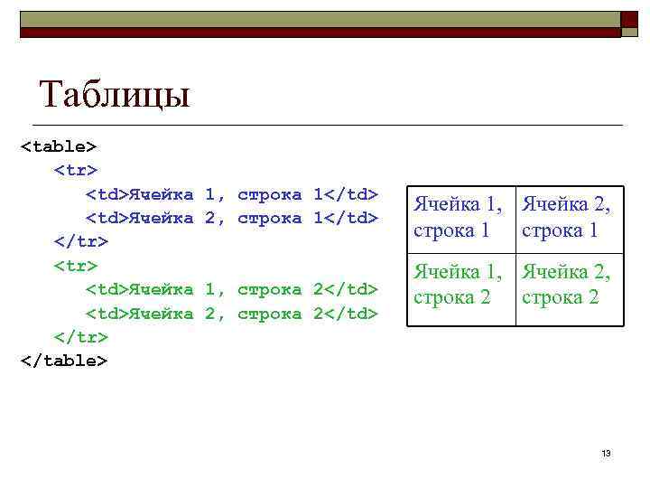 Таблицы <table> <tr> <td>Ячейка 1, строка 1</td> <td>Ячейка 2, строка 1</td> </tr> <td>Ячейка 1,