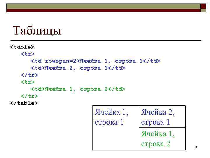 Таблицы <table> <tr> <td rowspan=2>Ячейка 1, строка 1</td> <td>Ячейка 2, строка 1</td> </tr> <td>Ячейка