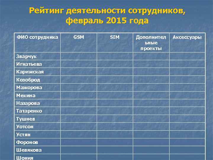 Рейтинг деятельности сотрудников, февраль 2015 года ФИО сотрудника Зварчук Игнатьева Карижская Козоброд Мажорова Мекина