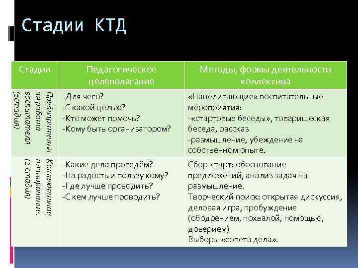 Стадии КТД Стадии Педагогическое целеполагание Методы, формы деятельности коллектива Предварительн Коллективное ая работа планирование.