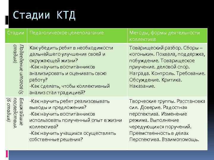 Стадии КТД Стадии Педагогическое целеполагание Методы, формы деятельности коллектива Подведение итогов (5 Ближайшие стадия)