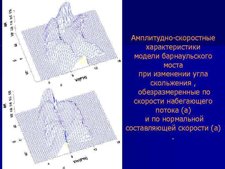 Амплитудно-скоростные характеристики модели барнаульского моста при изменении угла скольжения , обезразмеренные по скорости набегающего