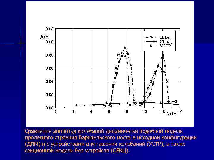 Сравнение амплитуд колебаний динамически подобной модели пролетного строения Барнаульского моста в исходной конфигурации (ДПМ)