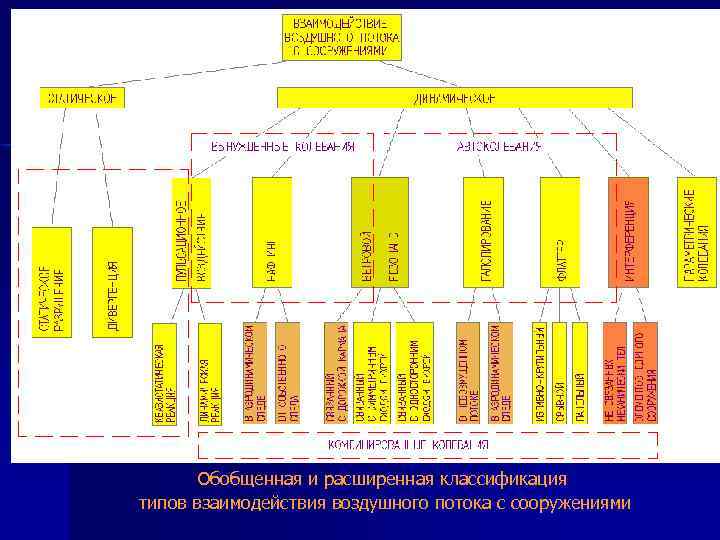 Обобщенная и расширенная классификация типов взаимодействия воздушного потока с сооружениями 