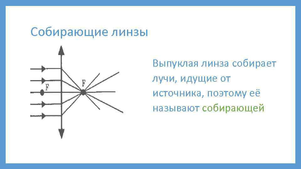 Собирающие линзы Выпуклая линза собирает лучи, идущие от источника, поэтому её называют собирающей 
