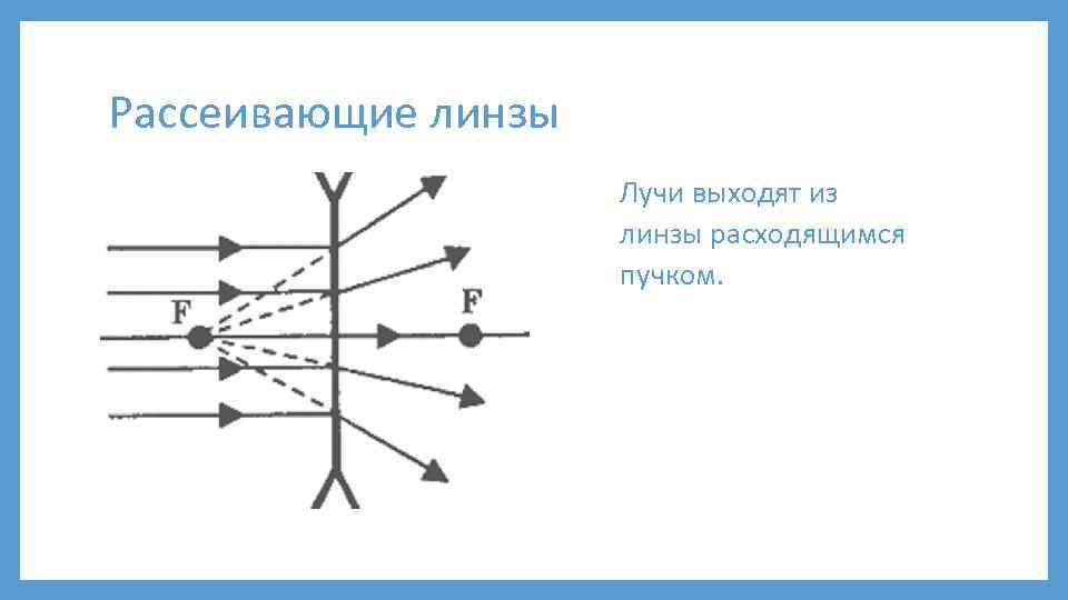 Рассеивающие линзы Лучи выходят из линзы расходящимся пучком. 