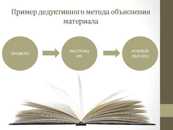 Пример дедуктивного метода объяснения материала ПРАВИЛО ИНСТРУКЦ ИЯ РЕЧЕВОЙ ОБРАЗЕЦ 