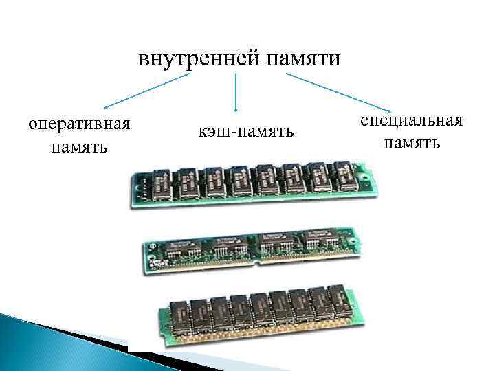  • Оперативная память (ОЗУ, англ. RAM, Random Access Memory — память с произвольным