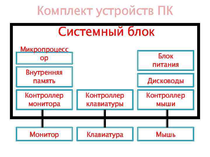  Комплект устройств ПК Системный блок Микропроцесс ор Блок питания Внутренняя память Дисководы Контроллер