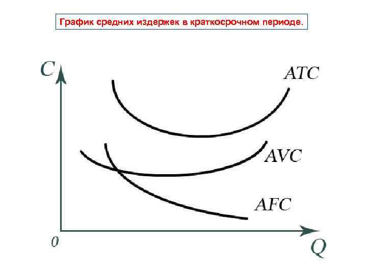 График средних издержек в краткосрочном периоде. 