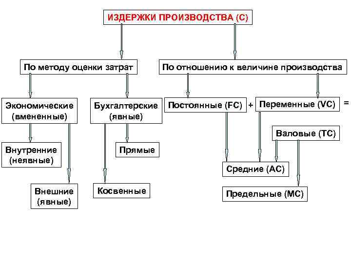 ИЗДЕРЖКИ ПРОИЗВОДСТВА (С) По методу оценки затрат Экономические (вмененные) Бухгалтерские (явные) По отношению к