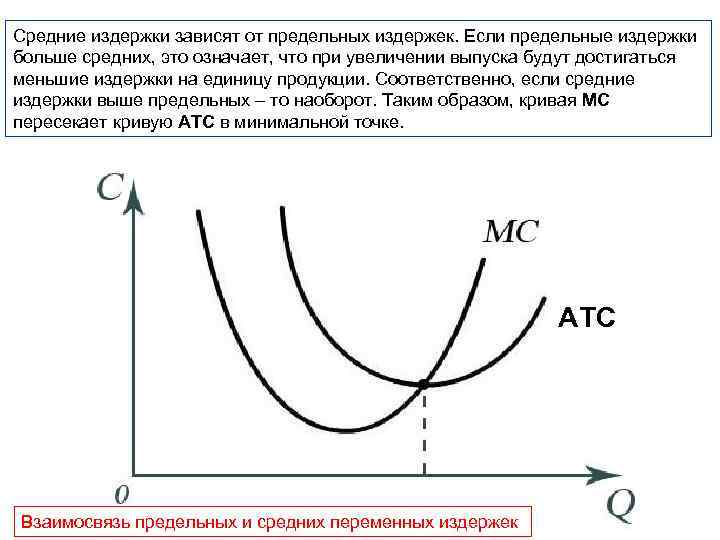 Средние издержки зависят от предельных издержек. Если предельные издержки больше средних, это означает, что