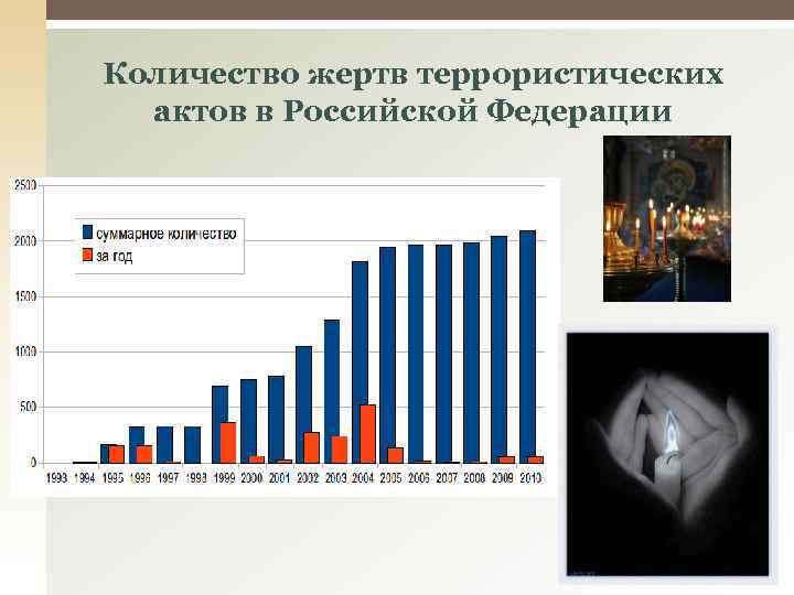 Количество жертв террористических актов в Российской Федерации 