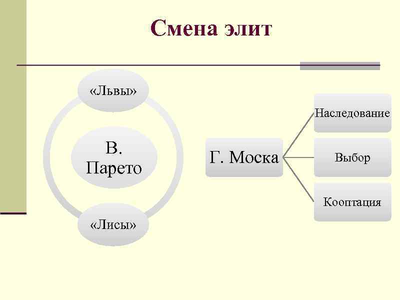  Смена элит «Львы» Наследование В. Г. Моска Выбор Парето Кооптация «Лисы» 