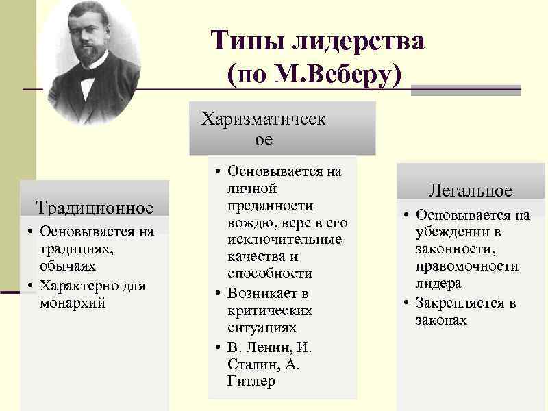  Типы лидерства (по М. Веберу) Харизматическ ое • Основывается на личной Легальное Традиционное