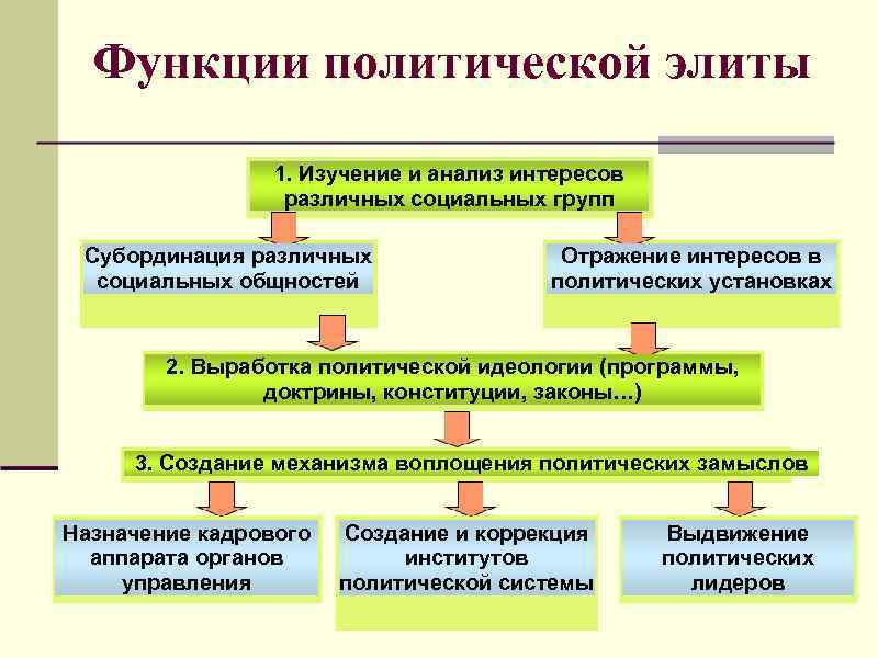 Презентация по обществознанию 11 класс политическая элита и политическое лидерство боголюбов