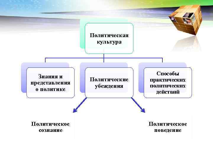  Политическая культура Способы Знания и Политические практических представления убеждения политических о политике действий