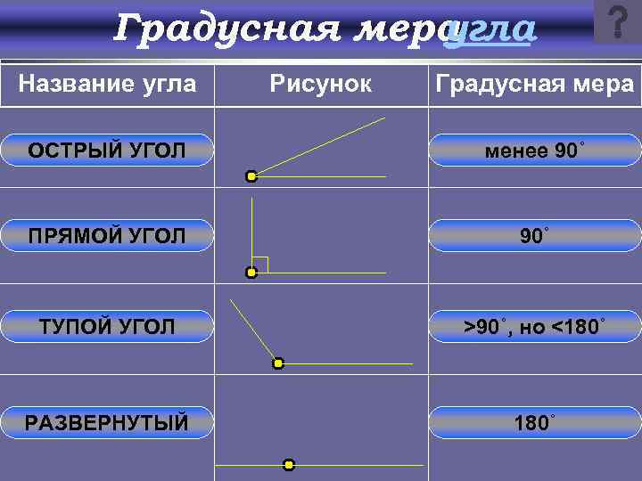 Градусная мера угла Название угла Рисунок Градусная мера ОСТРЫЙ УГОЛ менее 90˚ ПРЯМОЙ УГОЛ
