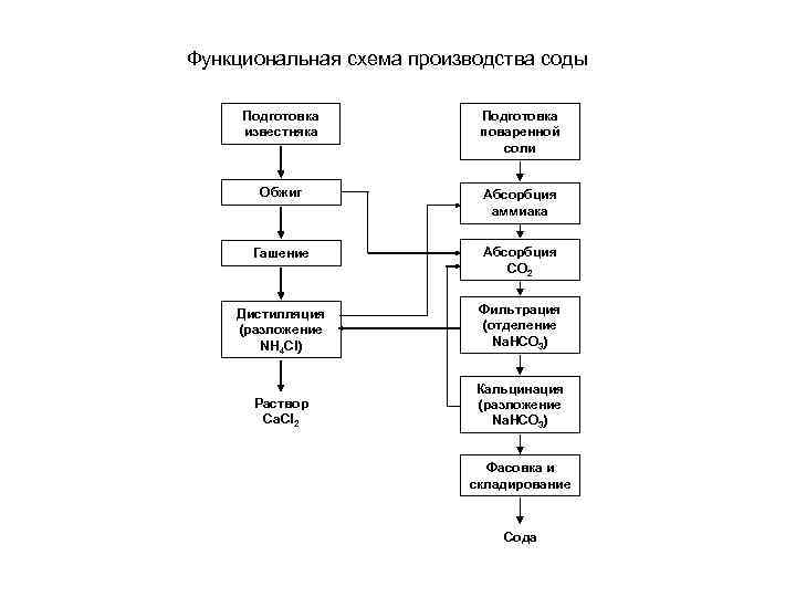 Описание технологической схемы процесса абсорбции