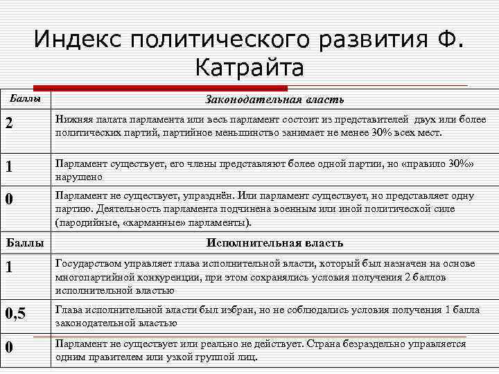 Индекс политического развития Ф. Катрайта Баллы Законодательная власть 2 Нижняя палата парламента или весь