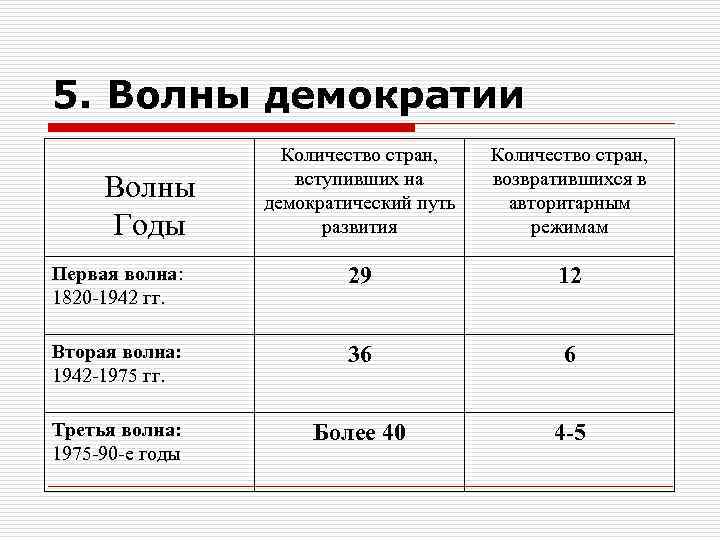 5. Волны демократии Количество стран, вступивших на демократический путь развития Количество стран, возвратившихся в