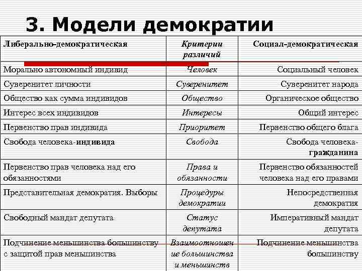 3. Модели демократии Либерально-демократическая Критерии различий Морально автономный индивид Человек Социальный человек Суверенитет народа