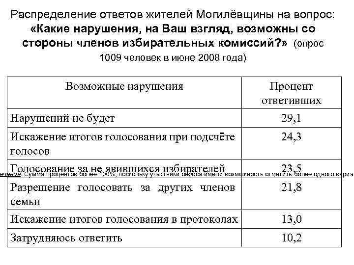 Распределение ответов жителей Могилёвщины на вопрос: «Какие нарушения, на Ваш взгляд, возможны со стороны