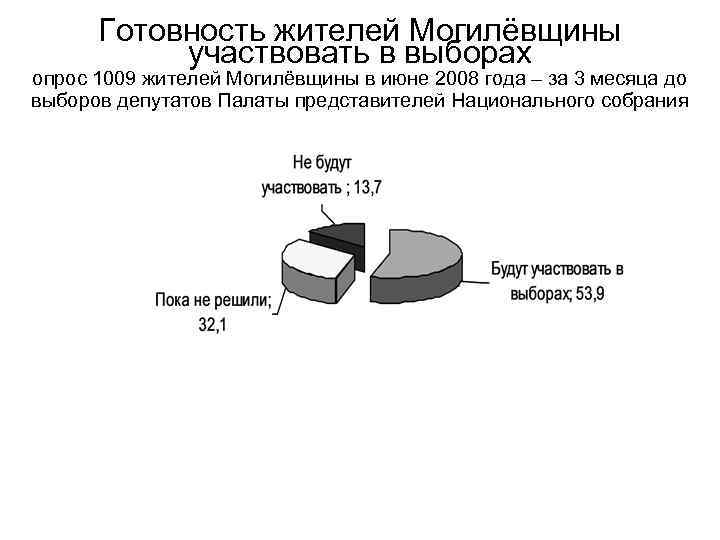Готовность жителей Могилёвщины участвовать в выборах опрос 1009 жителей Могилёвщины в июне 2008 года