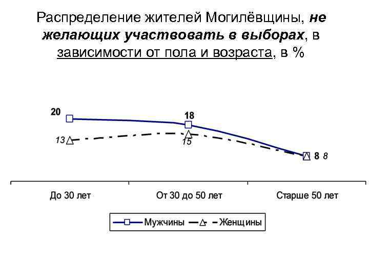 Распределение жителей Могилёвщины, не желающих участвовать в выборах, в зависимости от пола и возраста,